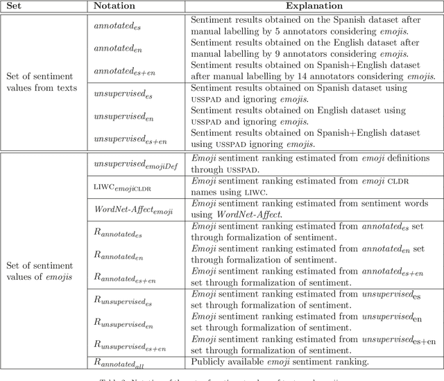 Figure 4 for Creating emoji lexica from unsupervised sentiment analysis of their descriptions