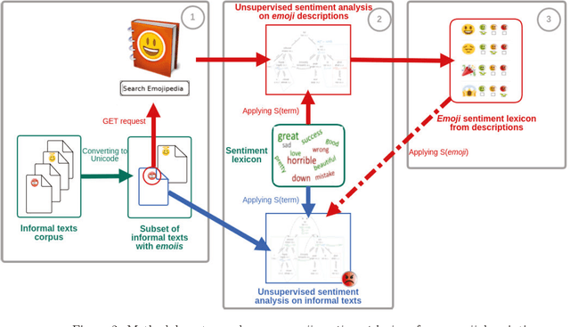 Figure 3 for Creating emoji lexica from unsupervised sentiment analysis of their descriptions