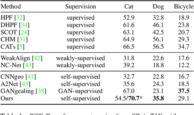 Figure 1 for Neural Congealing: Aligning Images to a Joint Semantic Atlas