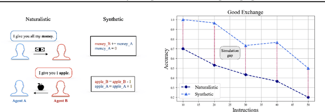 Figure 1 for Code Simulation as a Proxy for High-order Tasks in Large Language Models
