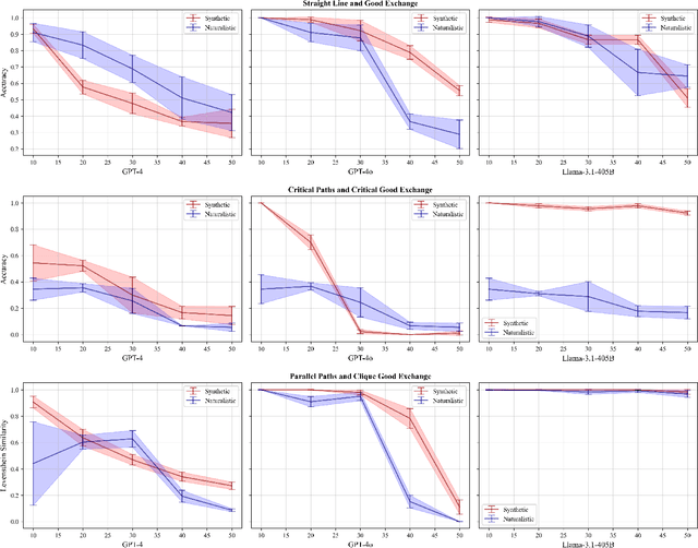 Figure 4 for Code Simulation as a Proxy for High-order Tasks in Large Language Models