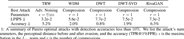 Figure 2 for Leveraging Optimization for Adaptive Attacks on Image Watermarks