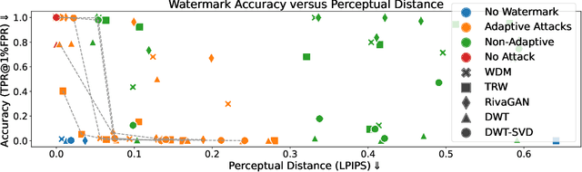 Figure 3 for Leveraging Optimization for Adaptive Attacks on Image Watermarks
