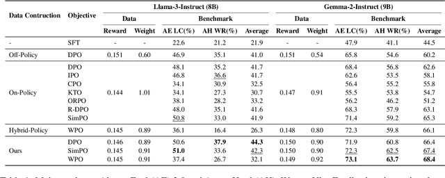 Figure 2 for InCo-DPO: Balancing Distribution Shift and Data Quality for Enhanced Preference Optimization