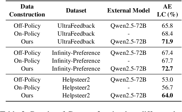 Figure 4 for InCo-DPO: Balancing Distribution Shift and Data Quality for Enhanced Preference Optimization