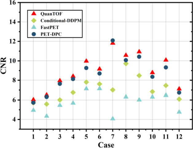 Figure 4 for Physics-Constrained Diffusion Reconstruction with Posterior Correction for Quantitative and Fast PET Imaging