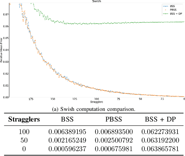 Figure 4 for Privacy-aware Berrut Approximated Coded Computing for Federated Learning