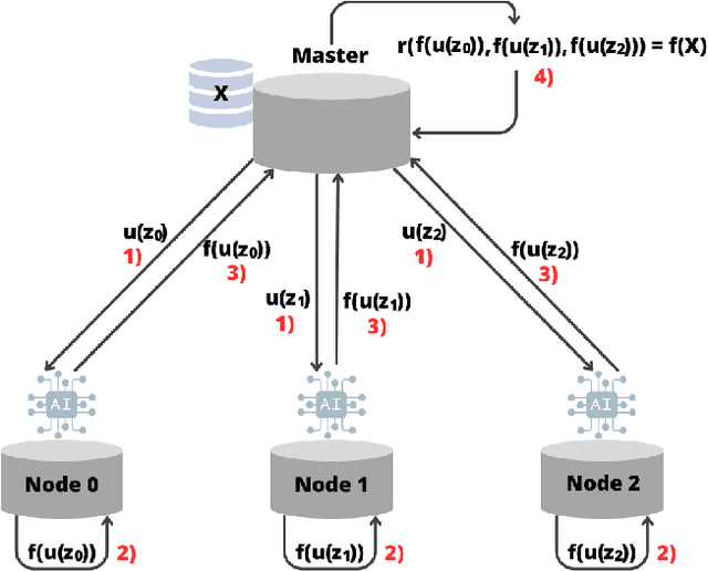 Figure 1 for Privacy-aware Berrut Approximated Coded Computing for Federated Learning