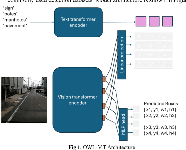 Figure 1 for Object Detection using Oriented Window Learning Vi-sion Transformer: Roadway Assets Recognition