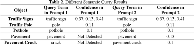 Figure 3 for Object Detection using Oriented Window Learning Vi-sion Transformer: Roadway Assets Recognition