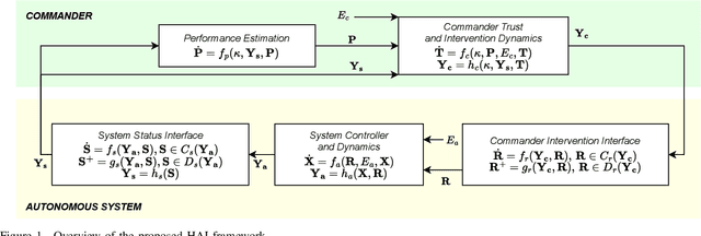 Figure 1 for An Event-Triggered Framework for Trust-Mediated Human-Autonomy Interaction