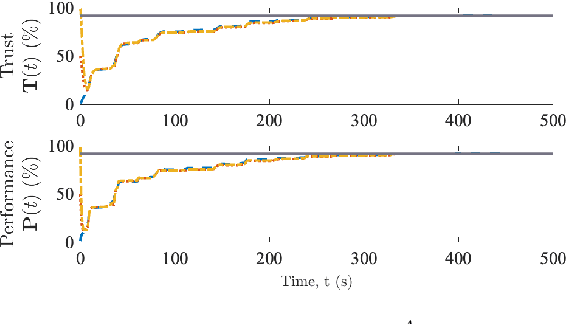 Figure 3 for An Event-Triggered Framework for Trust-Mediated Human-Autonomy Interaction