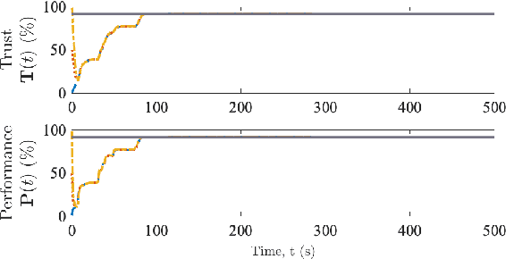 Figure 4 for An Event-Triggered Framework for Trust-Mediated Human-Autonomy Interaction