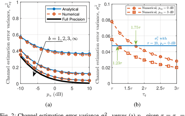 Figure 2 for Compensation of Coarse Quantization Effects on Channel Estimation and BER in Massive MIMO