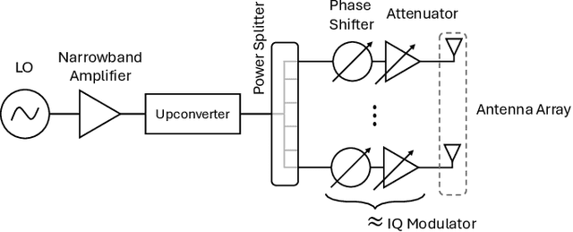 Figure 1 for RF Chain-Free mmWave Transmission: Modeling and Experimental Verification