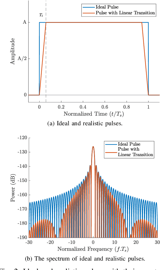 Figure 2 for RF Chain-Free mmWave Transmission: Modeling and Experimental Verification