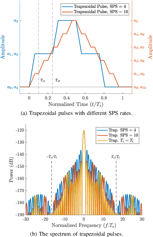 Figure 3 for RF Chain-Free mmWave Transmission: Modeling and Experimental Verification