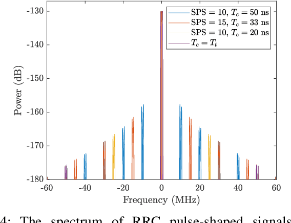 Figure 4 for RF Chain-Free mmWave Transmission: Modeling and Experimental Verification
