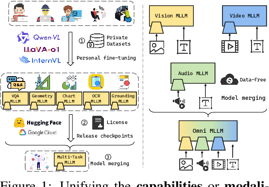 Figure 1 for Unifying Multimodal Large Language Model Capabilities and Modalities via Model Merging