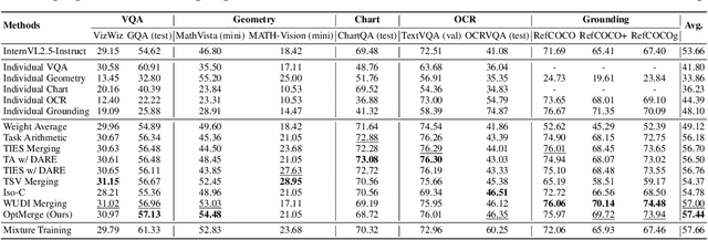 Figure 4 for Unifying Multimodal Large Language Model Capabilities and Modalities via Model Merging