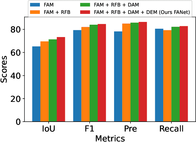 Figure 4 for Feature Aggregation Network for Building Extraction from High-resolution Remote Sensing Images