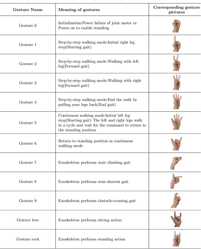 Figure 2 for A novel gesture interaction control method for rehabilitation lower extremity exoskeleton