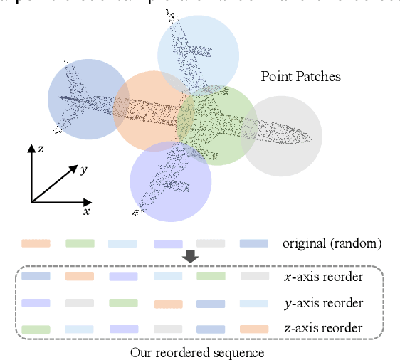 Figure 3 for PointMamba: A Simple State Space Model for Point Cloud Analysis