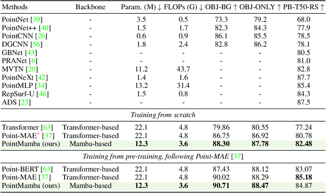 Figure 4 for PointMamba: A Simple State Space Model for Point Cloud Analysis