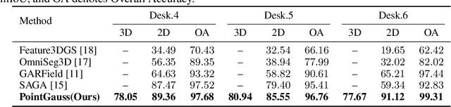 Figure 4 for PointGauss: Point Cloud-Guided Multi-Object Segmentation for Gaussian Splatting