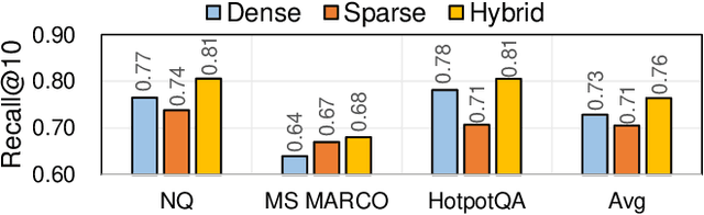 Figure 1 for Efficient and Effective Retrieval of Dense-Sparse Hybrid Vectors using Graph-based Approximate Nearest Neighbor Search