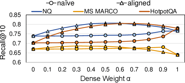 Figure 3 for Efficient and Effective Retrieval of Dense-Sparse Hybrid Vectors using Graph-based Approximate Nearest Neighbor Search