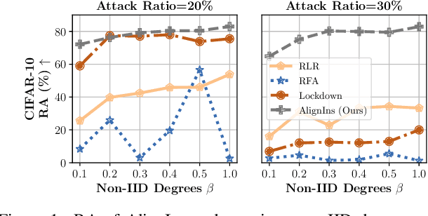 Figure 2 for Detecting Backdoor Attacks in Federated Learning via Direction Alignment Inspection