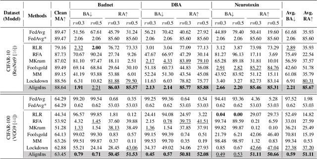 Figure 1 for Detecting Backdoor Attacks in Federated Learning via Direction Alignment Inspection