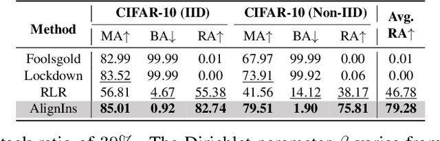 Figure 3 for Detecting Backdoor Attacks in Federated Learning via Direction Alignment Inspection