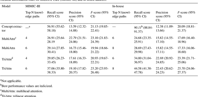 Figure 4 for Leveraging A Medical Knowledge Graph into Large Language Models for Diagnosis Prediction