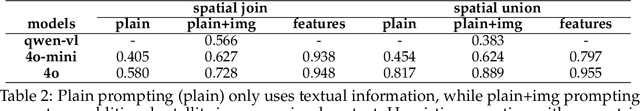 Figure 3 for Can Large Language Models Integrate Spatial Data? Empirical Insights into Reasoning Strengths and Computational Weaknesses