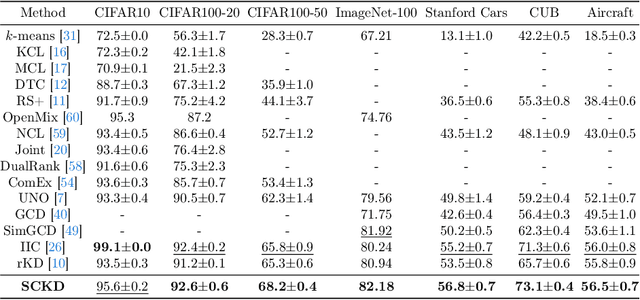 Figure 4 for Self-Cooperation Knowledge Distillation for Novel Class Discovery