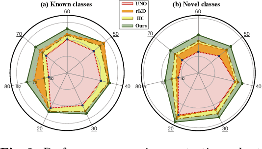 Figure 3 for Self-Cooperation Knowledge Distillation for Novel Class Discovery