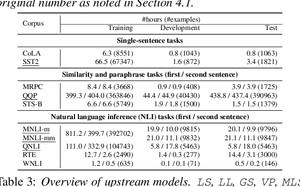 Figure 3 for SpeechGLUE: How Well Can Self-Supervised Speech Models Capture Linguistic Knowledge?