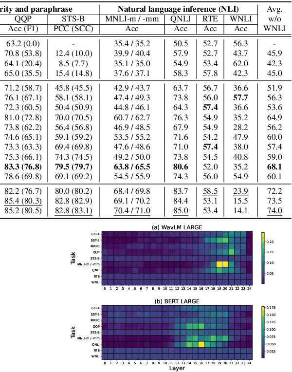 Figure 4 for SpeechGLUE: How Well Can Self-Supervised Speech Models Capture Linguistic Knowledge?