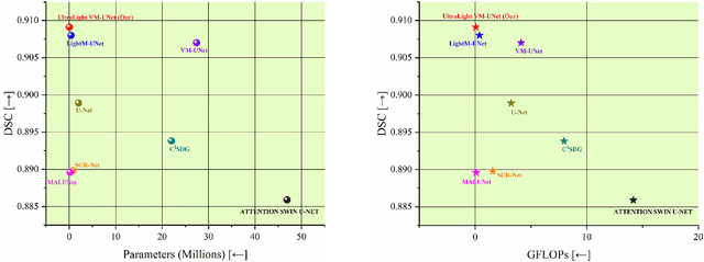 Figure 1 for UltraLight VM-UNet: Parallel Vision Mamba Significantly Reduces Parameters for Skin Lesion Segmentation