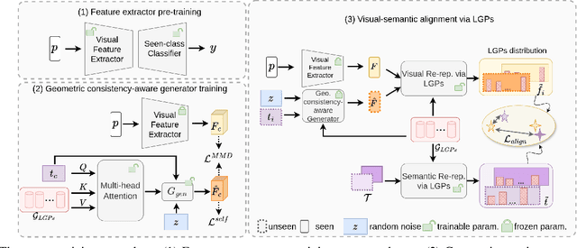 Figure 1 for 3D-PointZshotS: Geometry-Aware 3D Point Cloud Zero-Shot Semantic Segmentation Narrowing the Visual-Semantic Gap