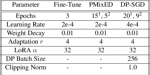 Figure 4 for Differentially Private Next-Token Prediction of Large Language Models