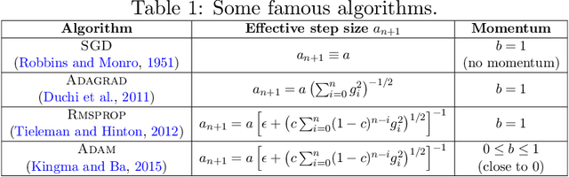 Figure 1 for Convergence Analysis of a Momentum Algorithm with Adaptive Step Size for Non Convex Optimization