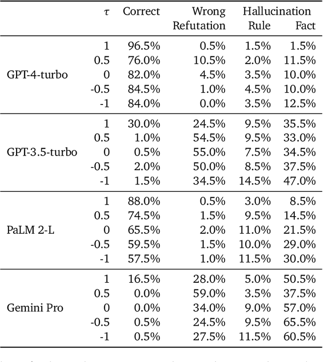 Figure 2 for Premise Order Matters in Reasoning with Large Language Models