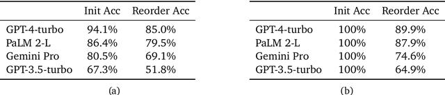 Figure 4 for Premise Order Matters in Reasoning with Large Language Models