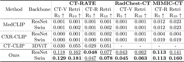 Figure 3 for X2CT-CLIP: Enable Multi-Abnormality Detection in Computed Tomography from Chest Radiography via Tri-Modal Contrastive Learning