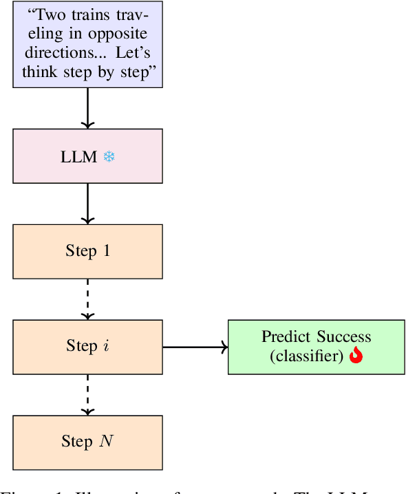 Figure 1 for Knowing Before Saying: LLM Representations Encode Information About Chain-of-Thought Success Before Completion