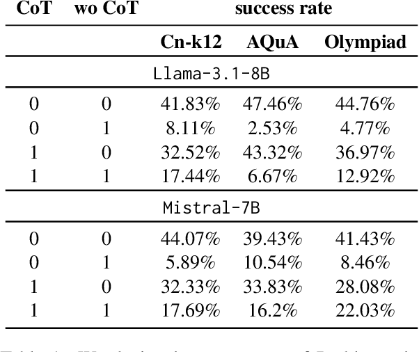 Figure 2 for Knowing Before Saying: LLM Representations Encode Information About Chain-of-Thought Success Before Completion
