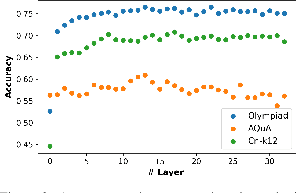 Figure 4 for Knowing Before Saying: LLM Representations Encode Information About Chain-of-Thought Success Before Completion